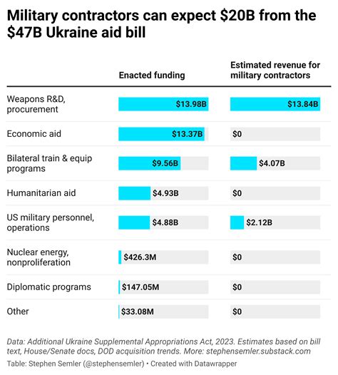 ukraine aid bill details